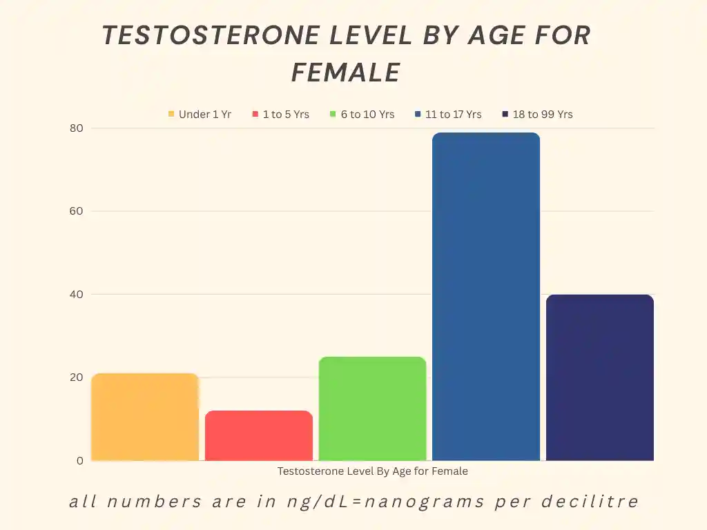 Testosterone levels by age for Female