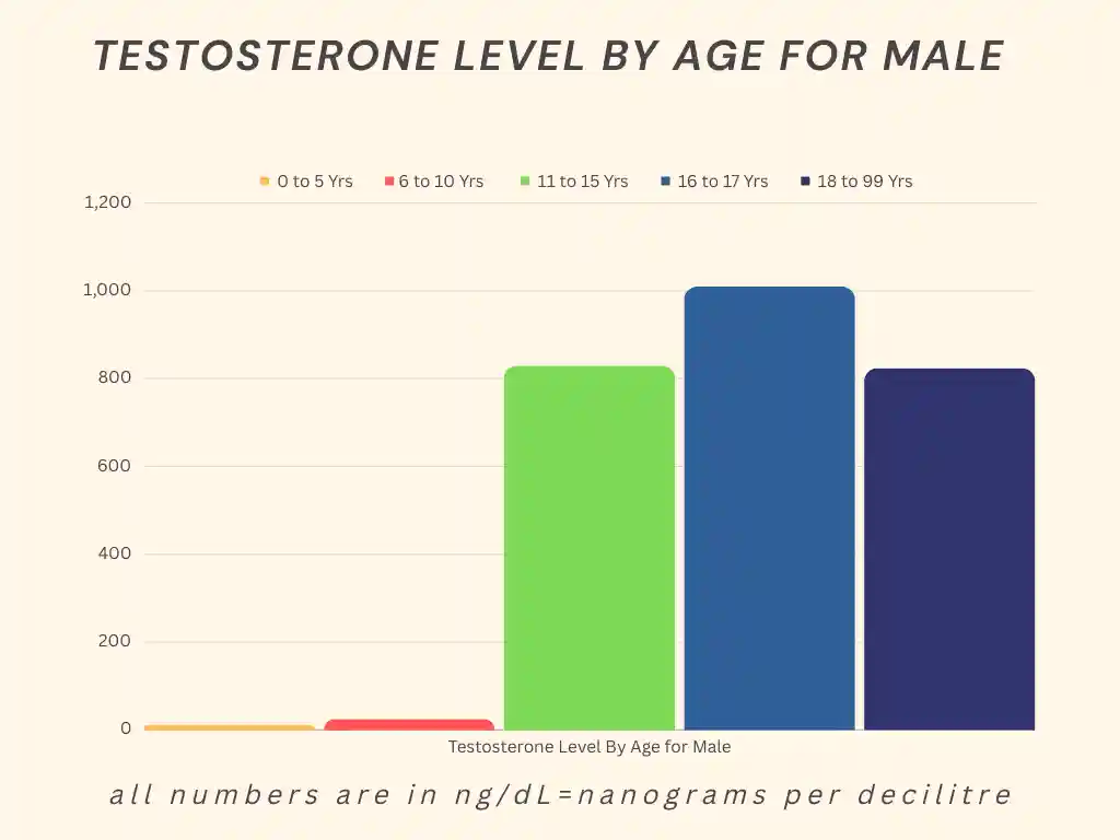 Testosterone levels by age for Male